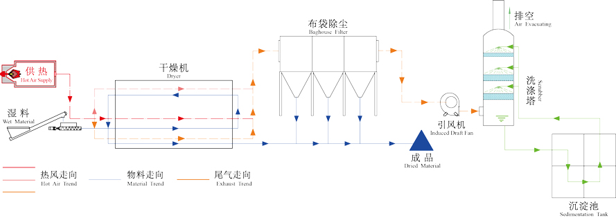 紡織污泥烘干機工作原理